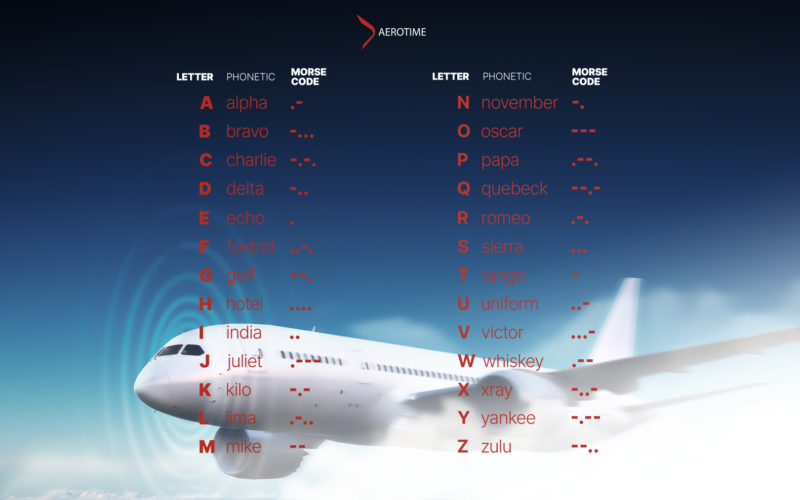 aviation alphabet with a white plane on a blue background