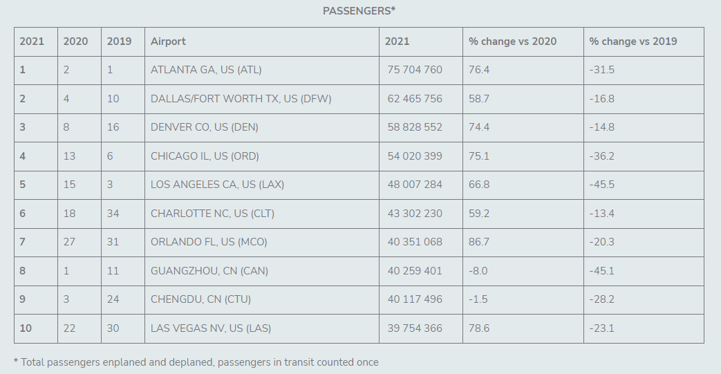 ACI top 10 airports 2021