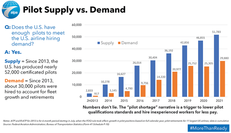 Air Line Pilots Association​ Pilot supply vs Demand, cumulative d