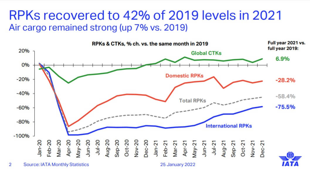 IATA 2021 overview