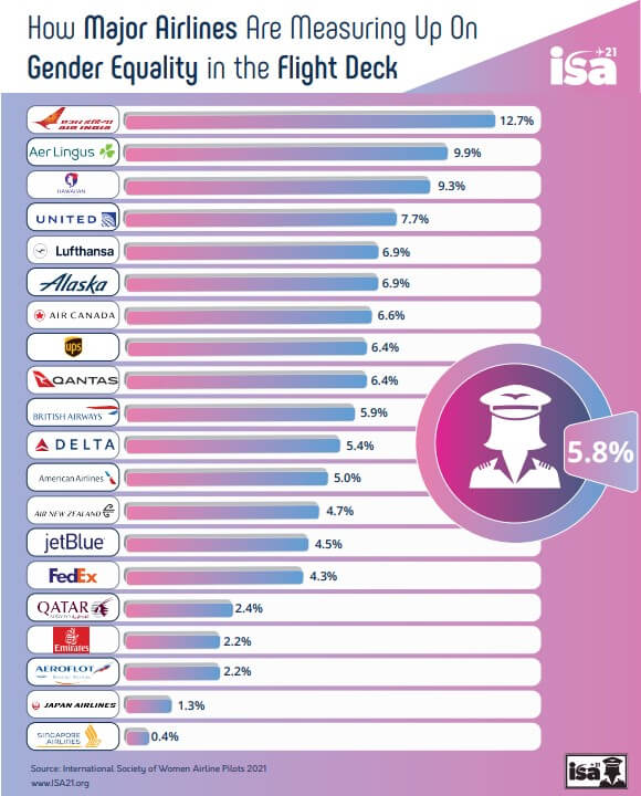 ISA gender equality airlines