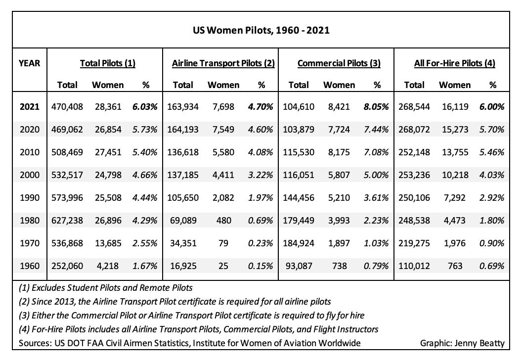 US female pilot chart